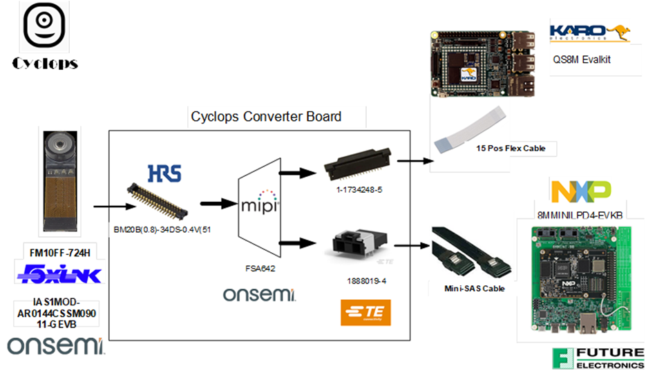 Cyclops converter board by Future Electronics - Block Diagram