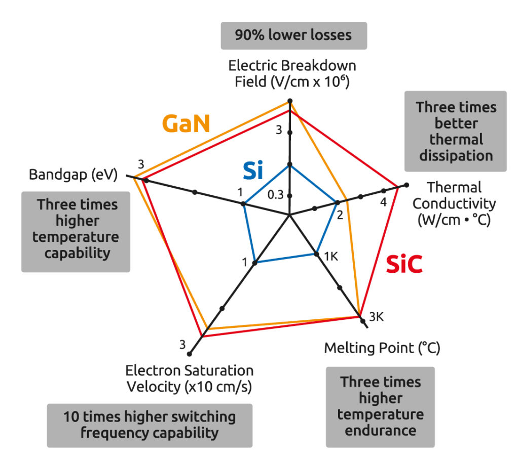 Future Electronics Wide bandgap technology solutions